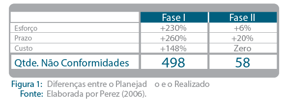 Tabela com a diferença entre o planejado e o realizado, com o esforço, prazo e custo