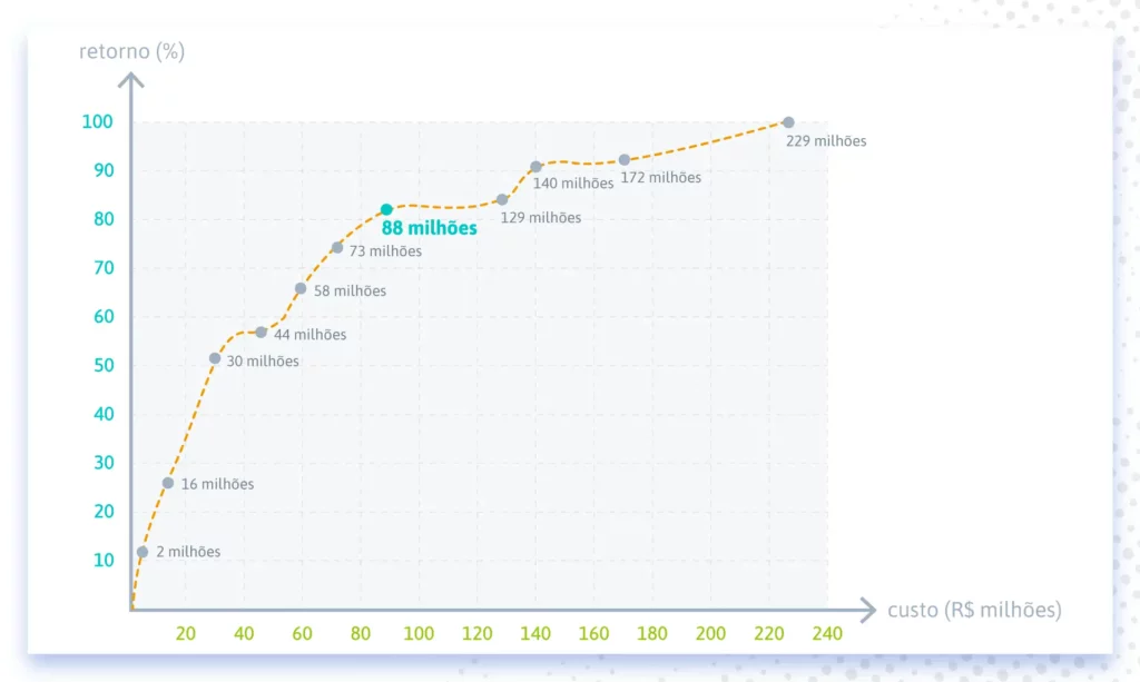 imagem com gráfico de exemplo de curva de fornteira eficiente