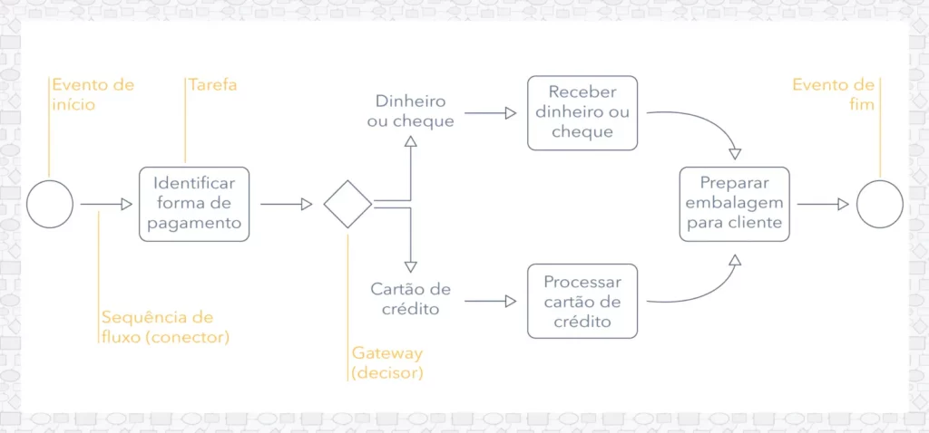 Exemplo completo de Notação bpmn
