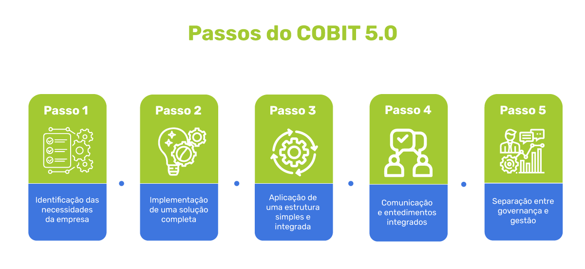 Cobit 5.0