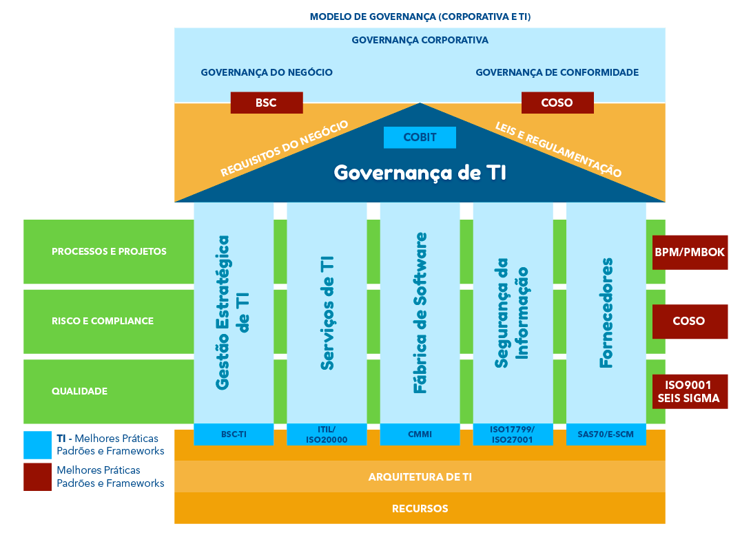 Estrutura da Governança de TI