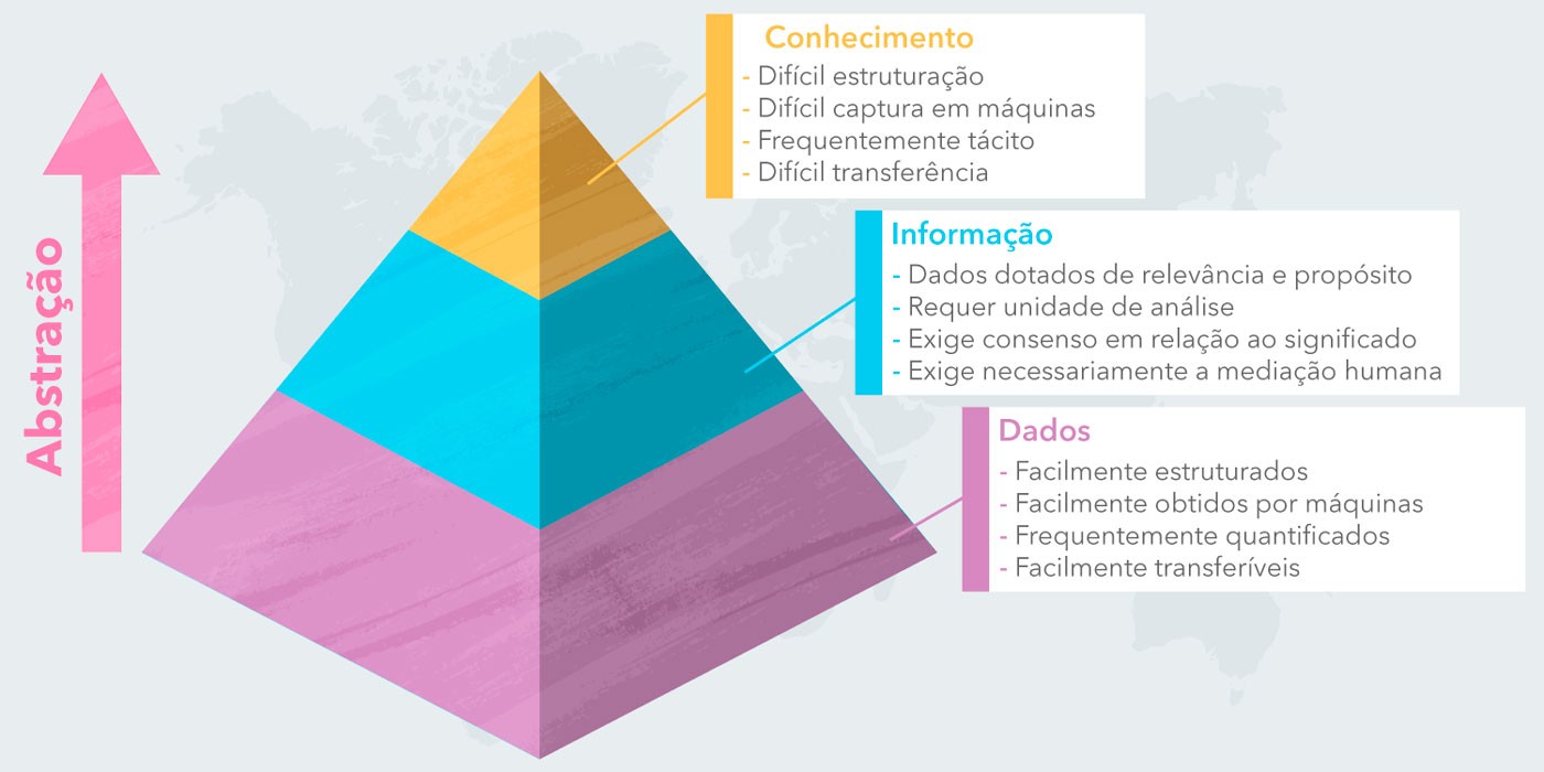 Pirâmide de Abstração - Gestão da Tecnologia da Informação