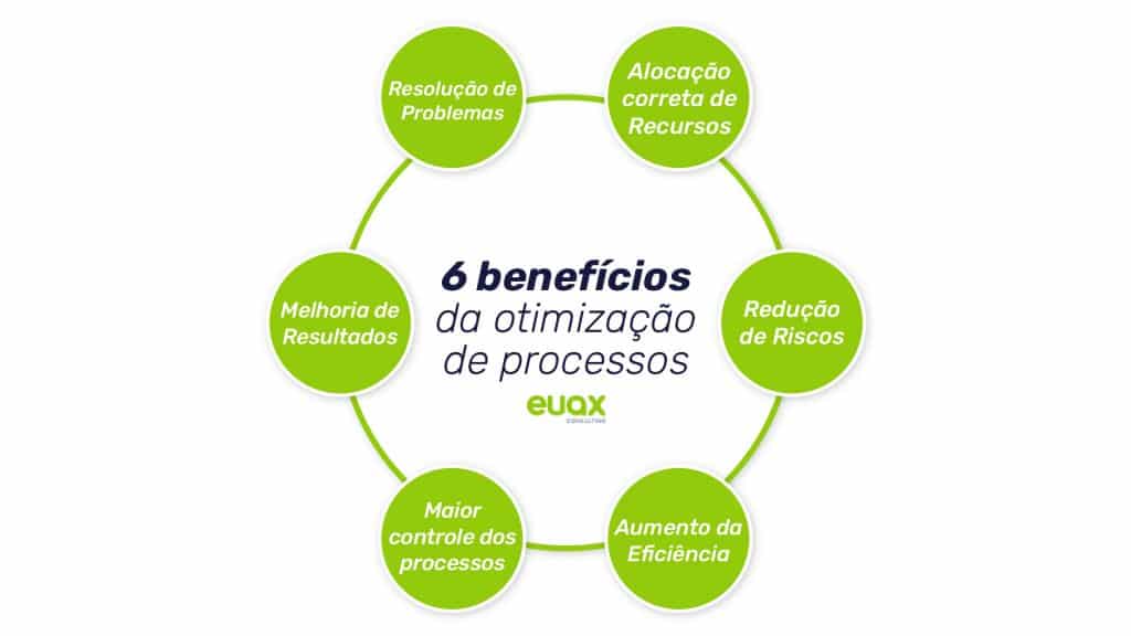 benefícios da otimização de processos