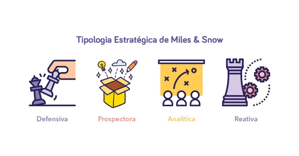 imagem representando a tipologia na estratégia de miles e snow