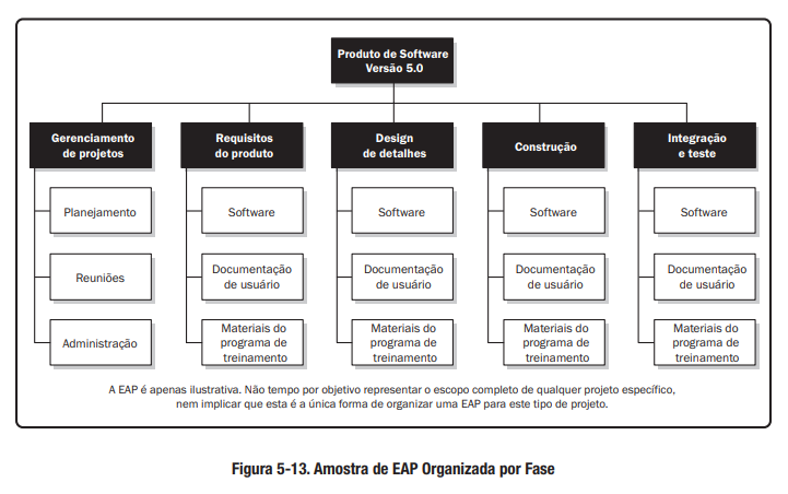 Modelo de EAP Organizada por Fase