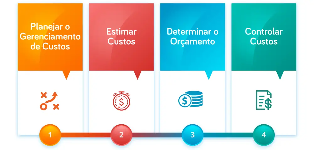 imagem com processo de gerenciamento de custo