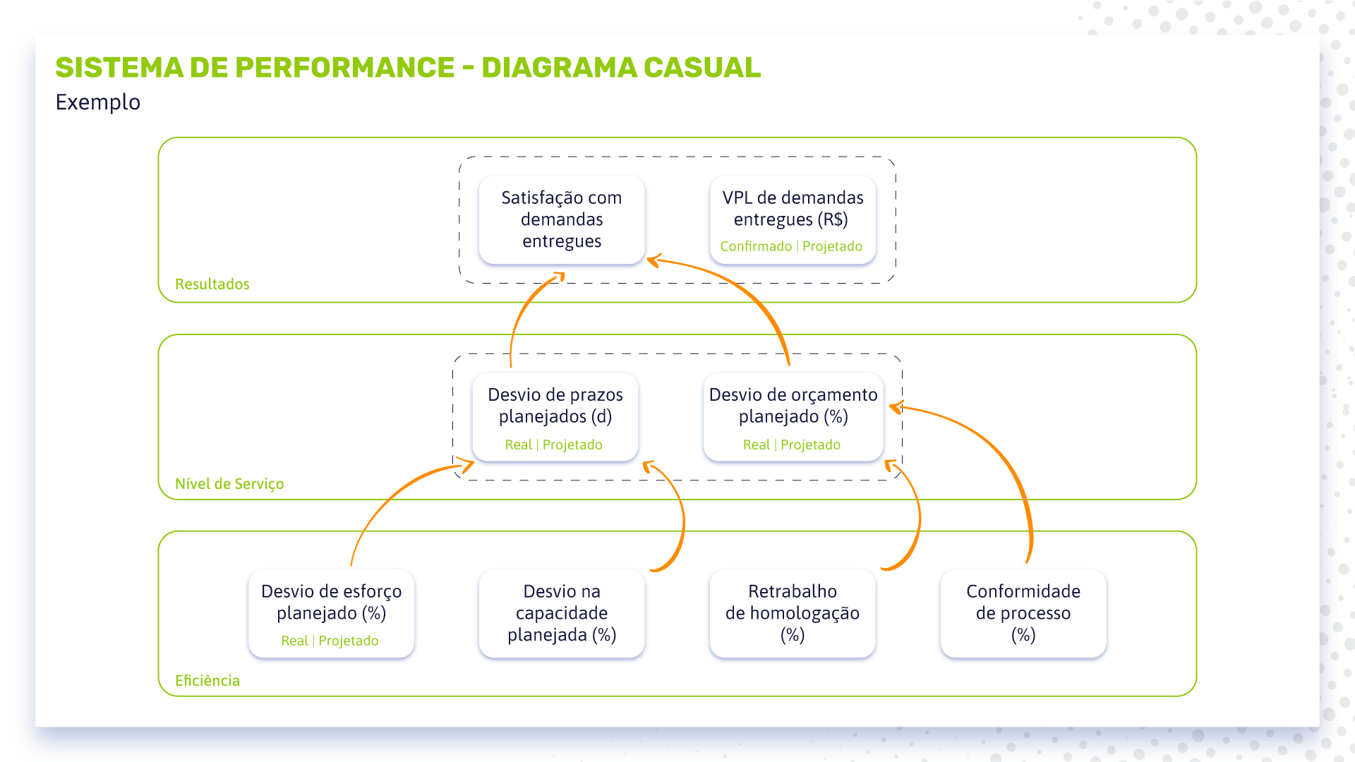 sistema de performance diagrama causal