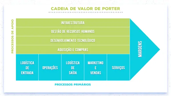 imagem com gráfico de cadeia de valor para porter