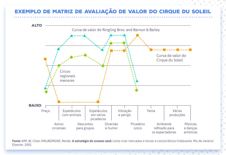 Matriz de avaliação de valor do Cirque du Soleil