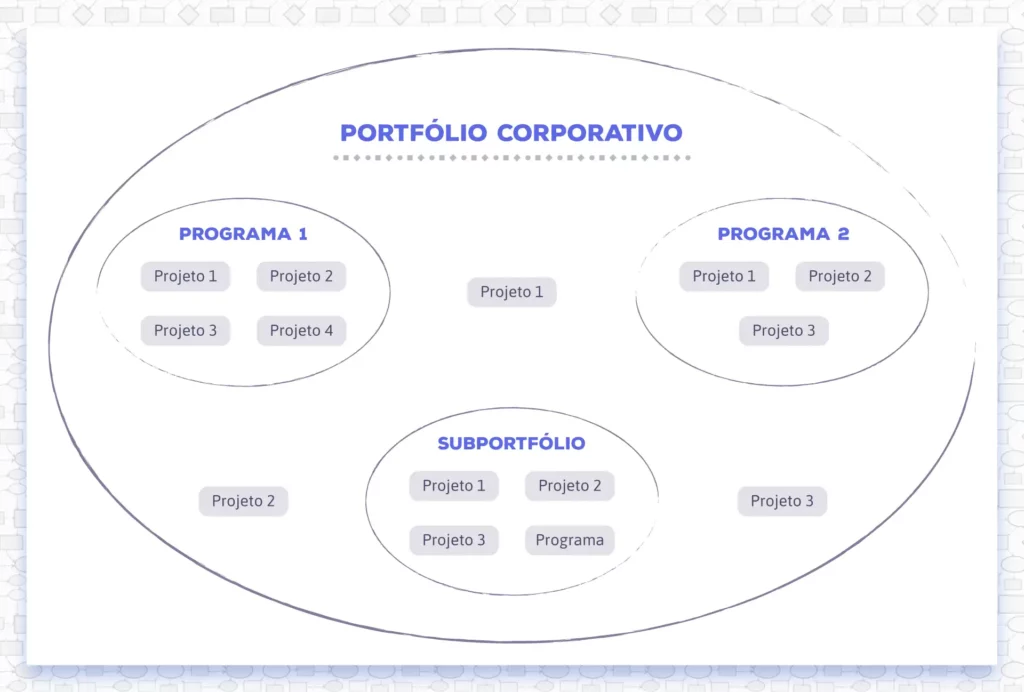 gráfico com representação de um portfólio corporativo