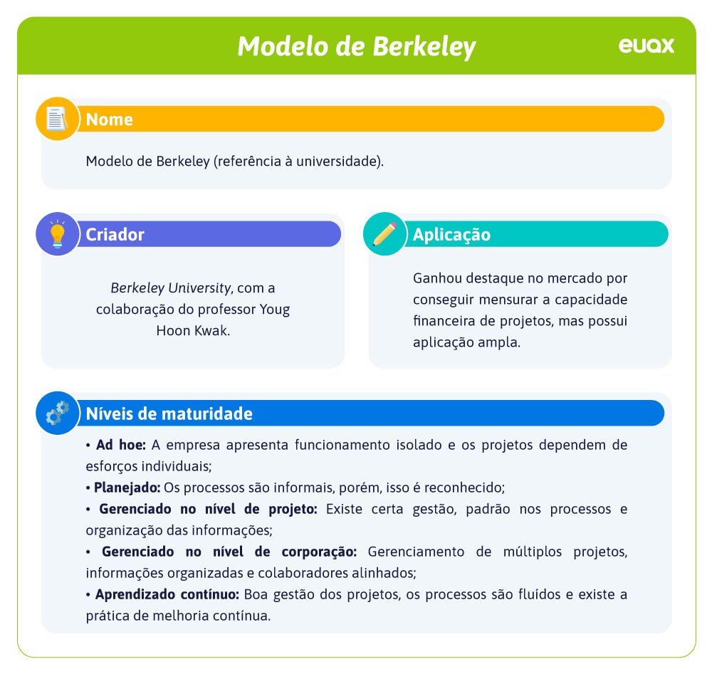 Modelo de Berkeley