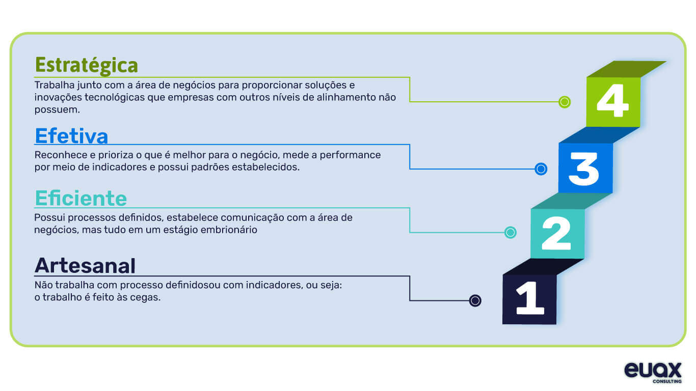 Níveis de Alinhamento estratégico
