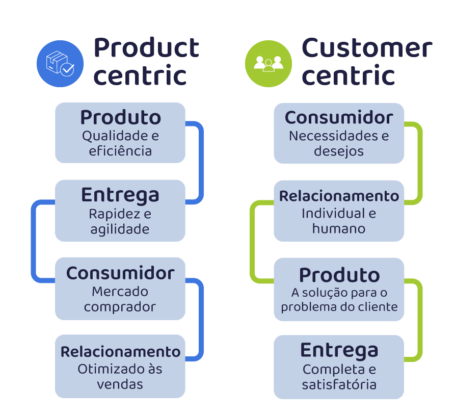 Diferença entre product centric e customer centric