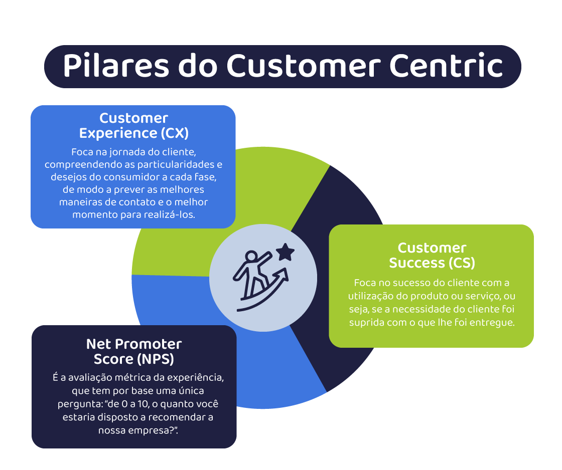 Pilares do Customer Centric