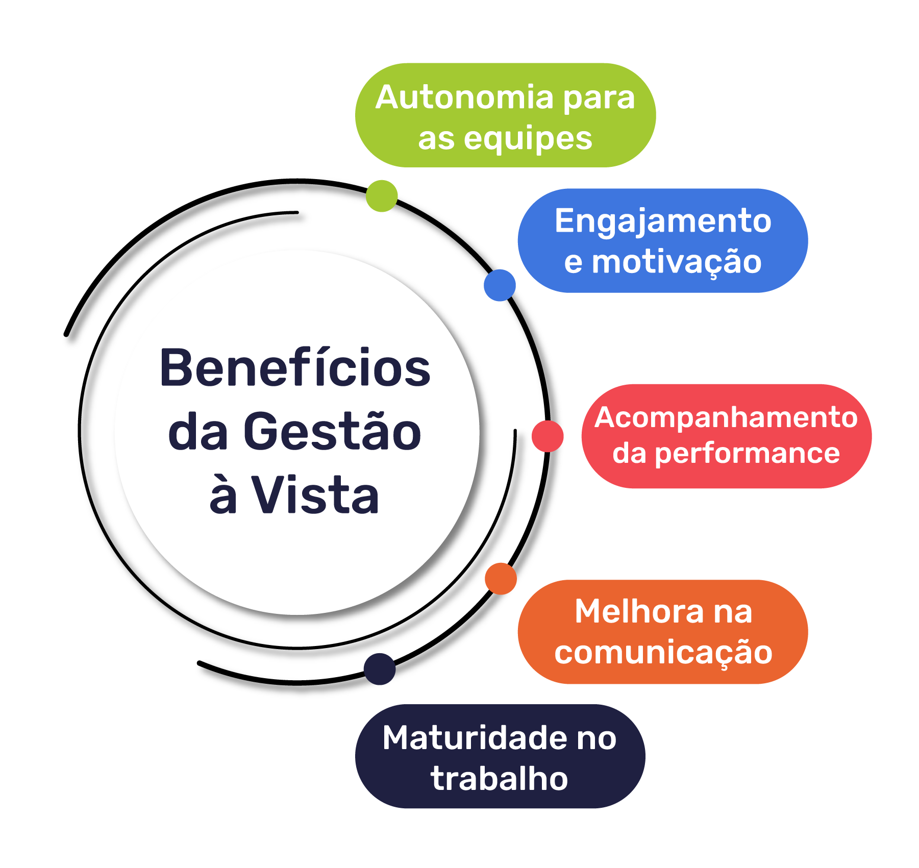 Benefícios da gestão à vista