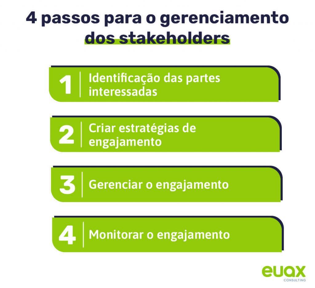 Gestão de stakeholders: o que é e como fazer em 4 passos