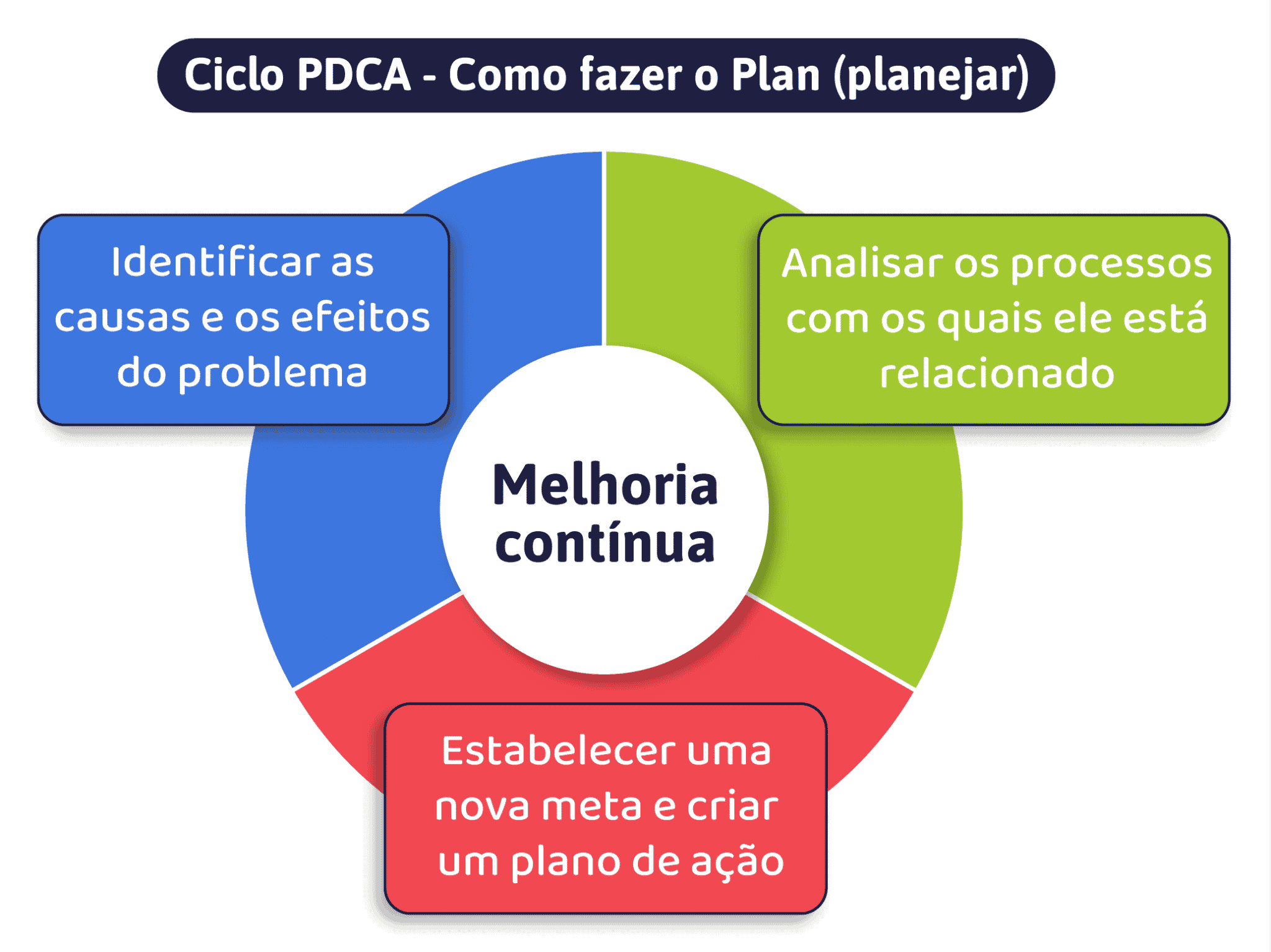 Plan do ciclo PDCA
