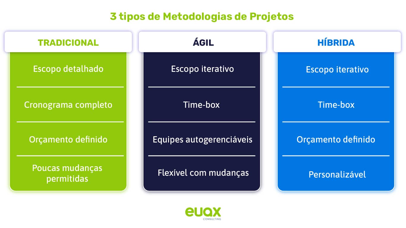 3 tipos de metodologias de projetos