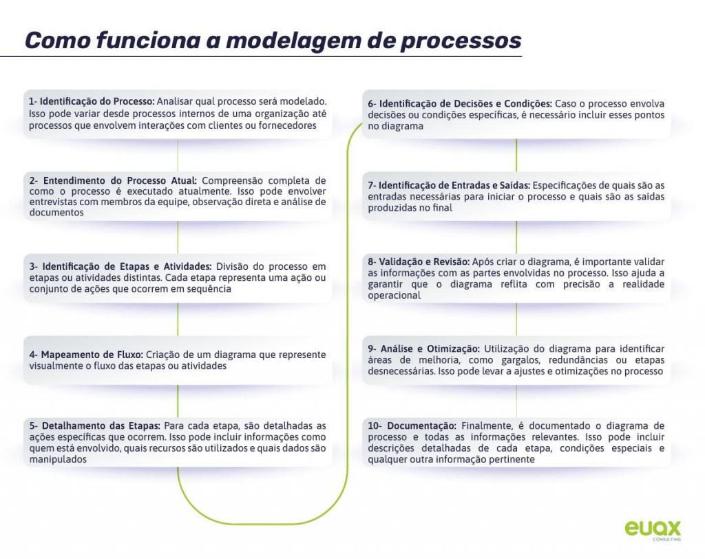 Revisão de Página para Business Process Model