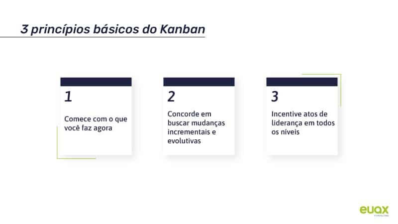 Princípios do Kkanban. Princípio 1: Comece com o que você faz agora. Princípio 2: Concorde em buscar mudanças incrementais e evolutivas. Princípio 3: Incentive atos de liderança em todos os níveis