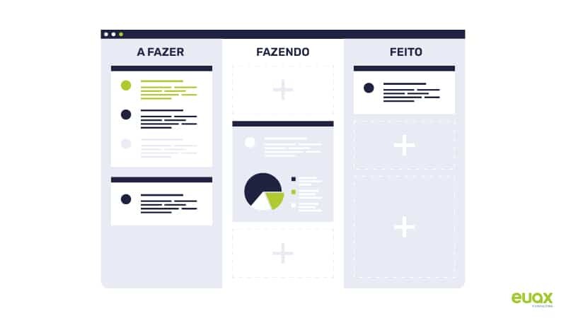 Exemplo de quadro de kanban com etapas: a fazer, fazendo e feito
