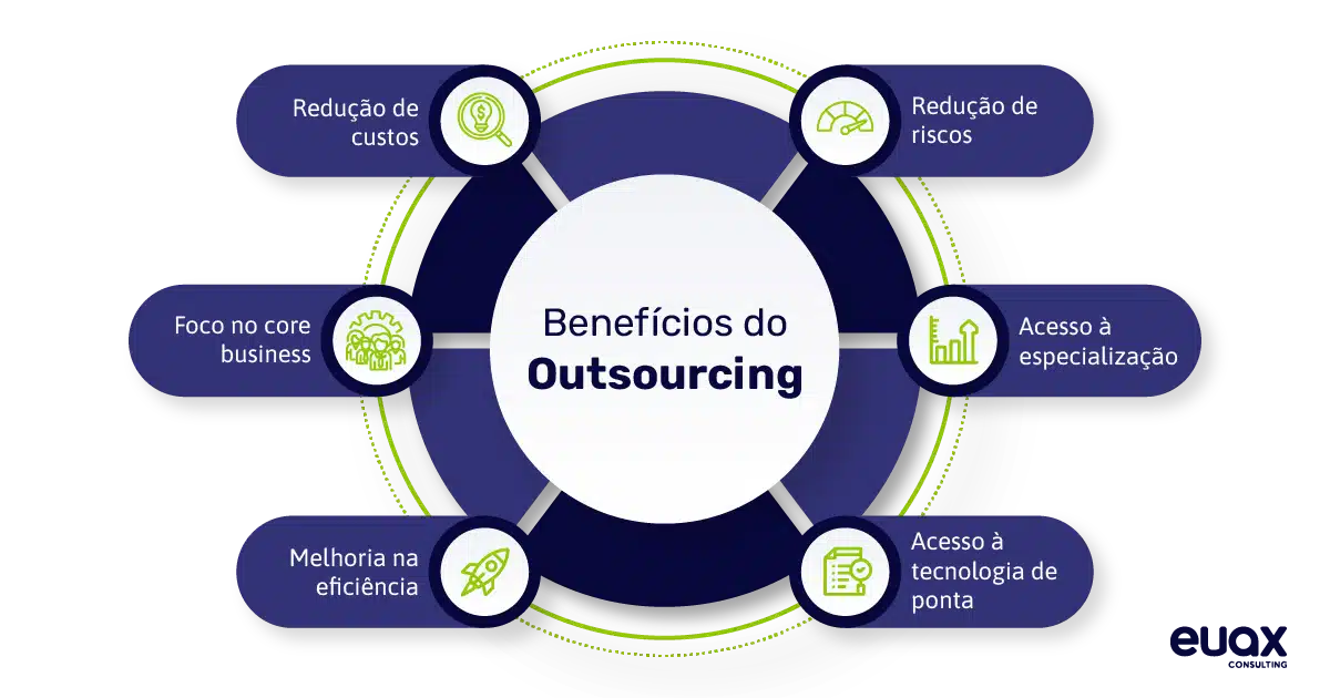 imagem com os benefícios do outsourcing: redução de custo, foco no core business, melhoria de processos, redução de risco e acesso à tecnologia de ponta e especialização
