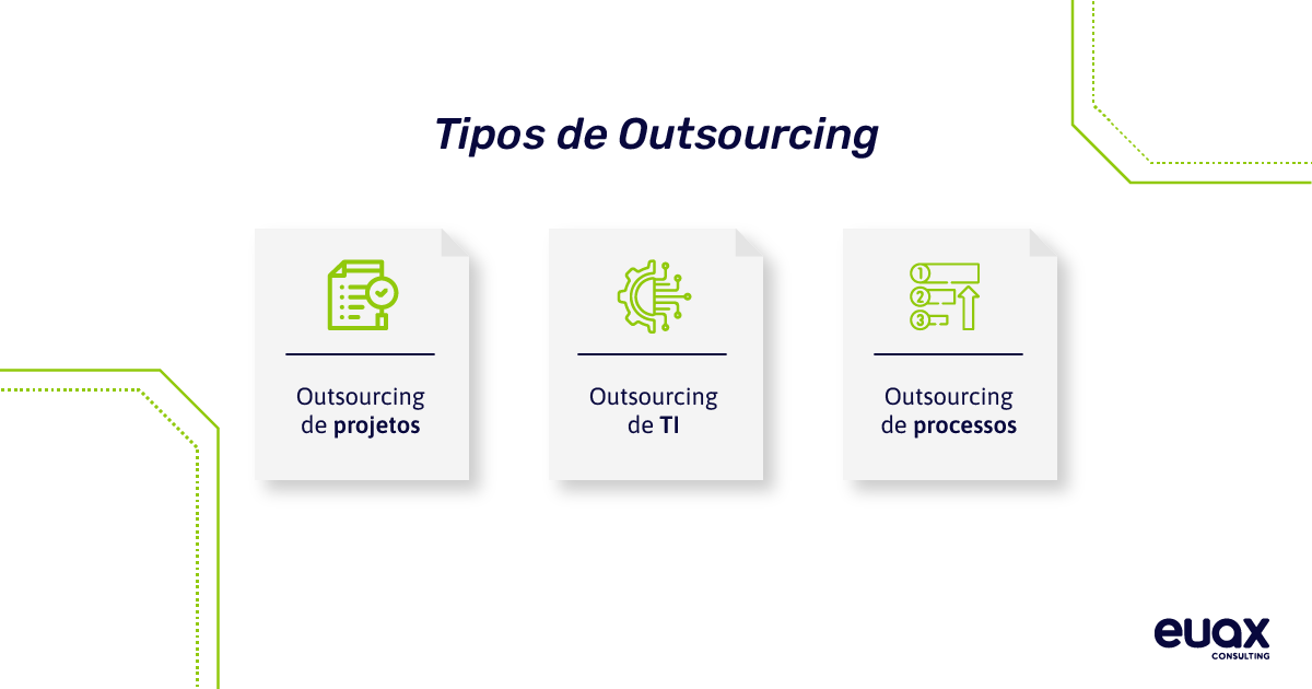 imagem com resumo dos principais tipos de outsourcing: outsourcing de projetos, TI e de processos