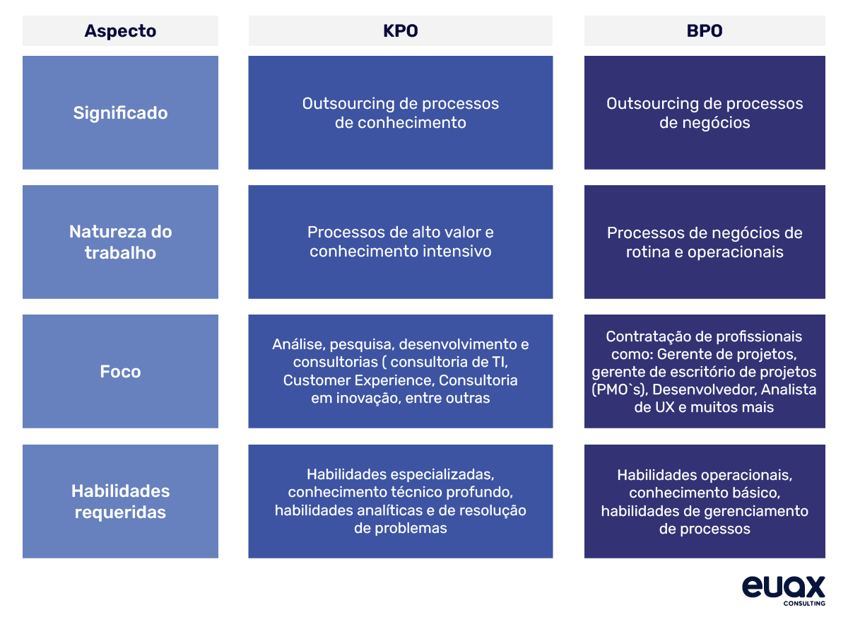 Tabela que mostra as diferenças entre BPO e KPO