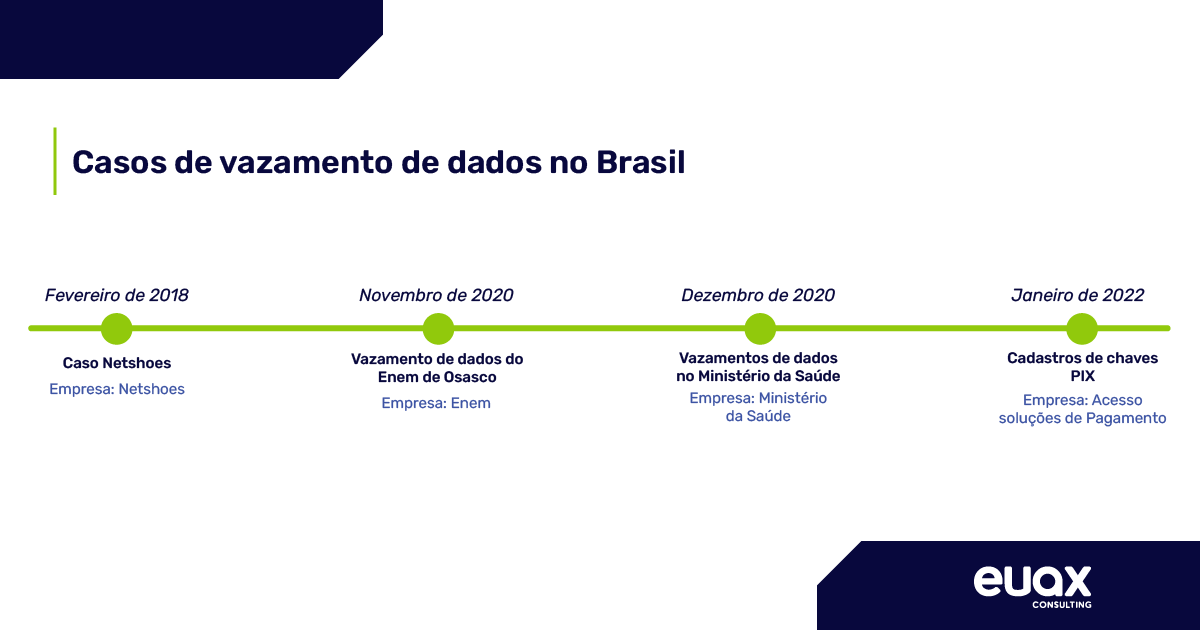 linha do tempo mostrando nome e ano dos principais casos de vazamento de dados no Brasil