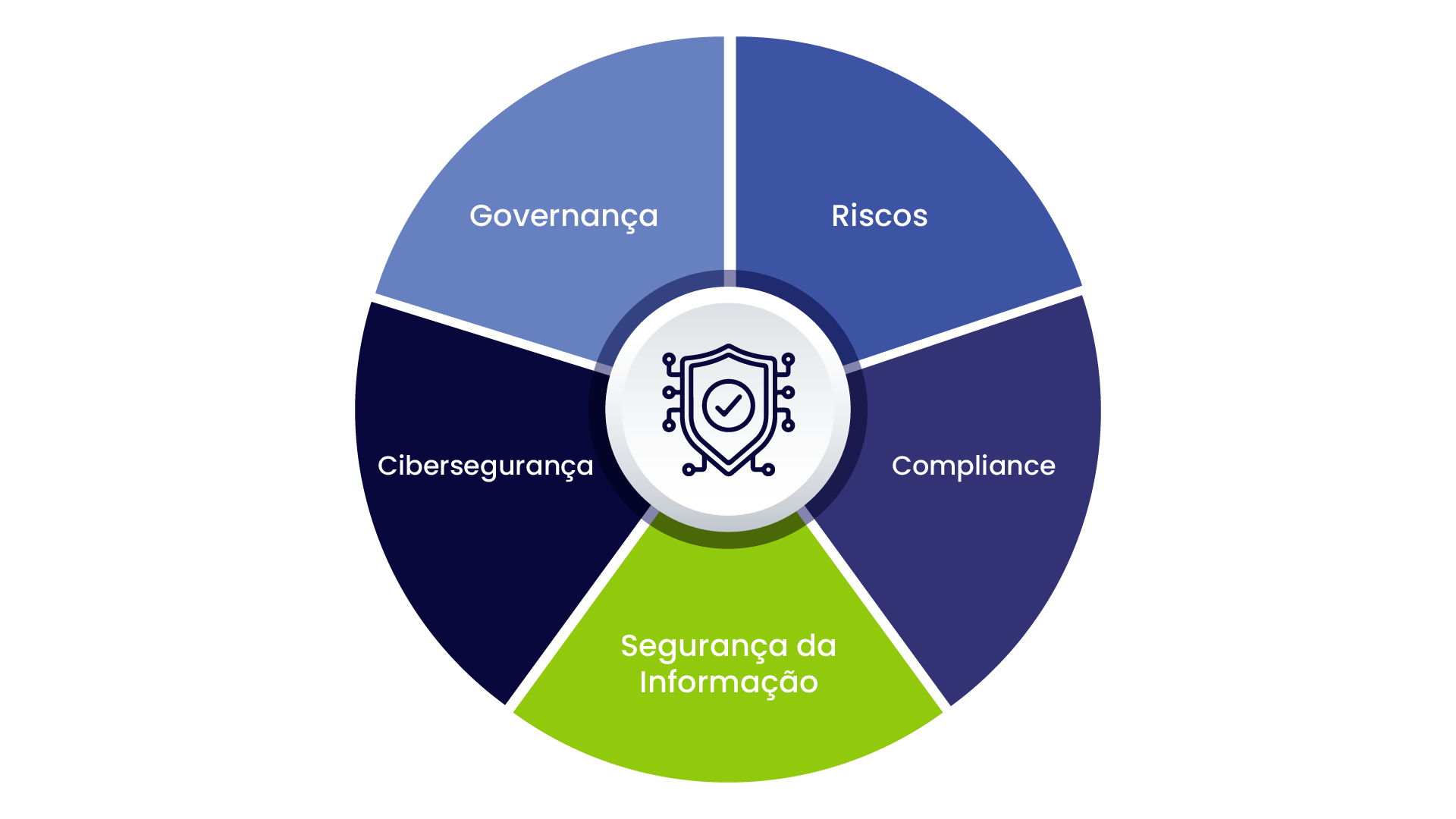 Mandala com os elementos de GRC e segurança da informação da Euax