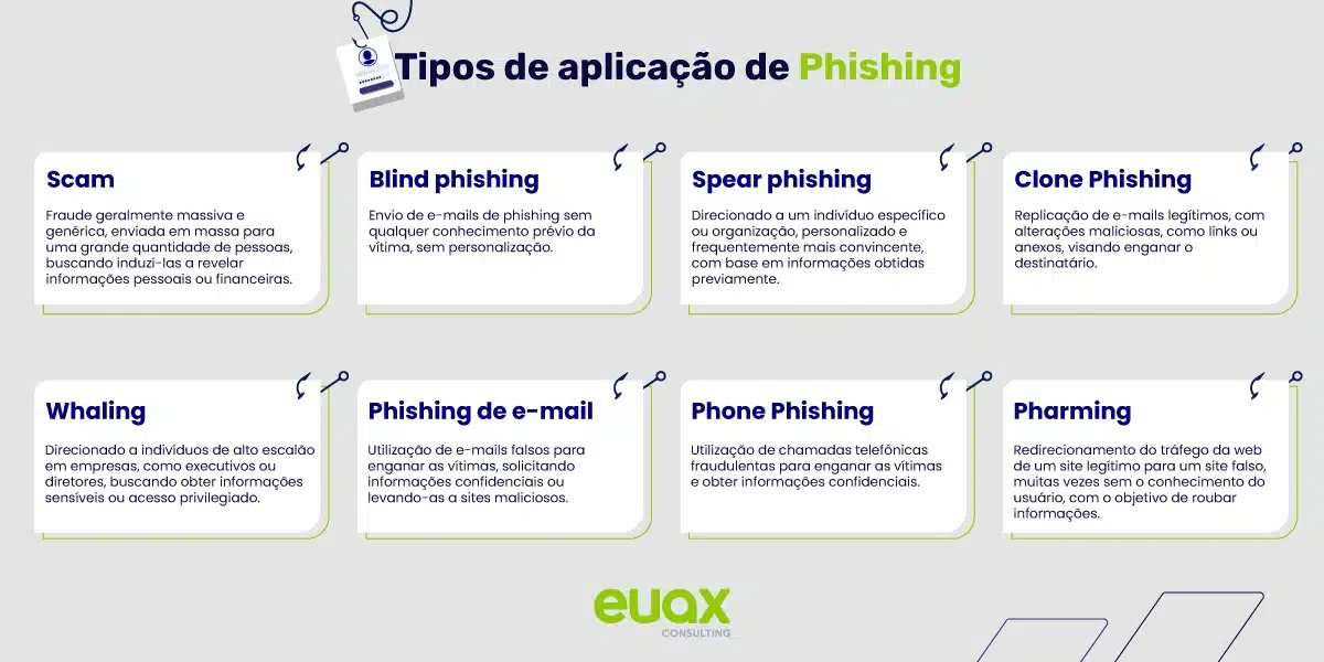 Imagem com os tipos de aplicações de phishing