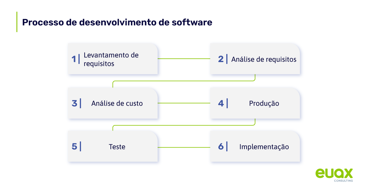 Imagem com as etapas do processo de desenvolvimento de
software