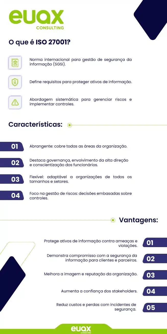 Infográfico com informações sobre a ISO 27001