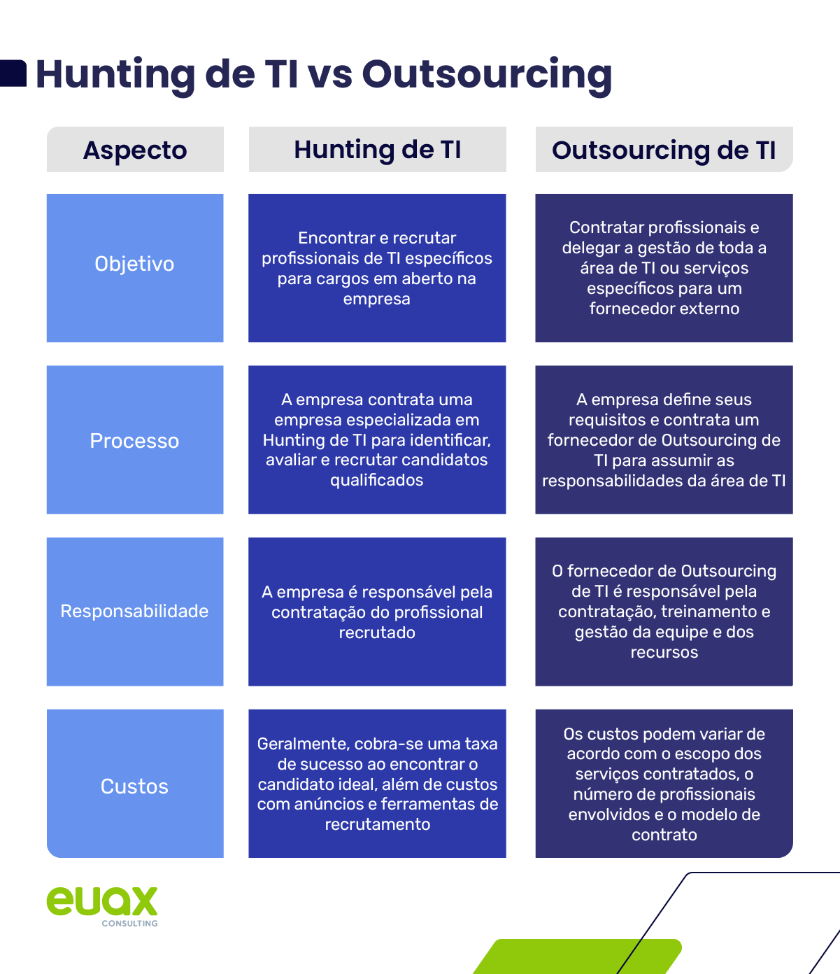 Infográfico com a diferença entre hunting de TI e outsourcing