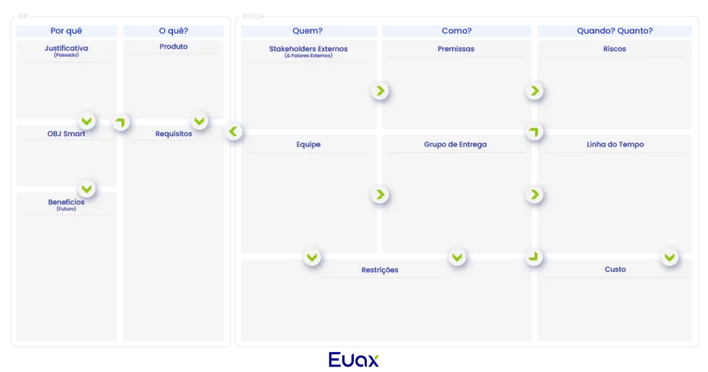 Imagem com modelo de projeto Project Model Canvas
